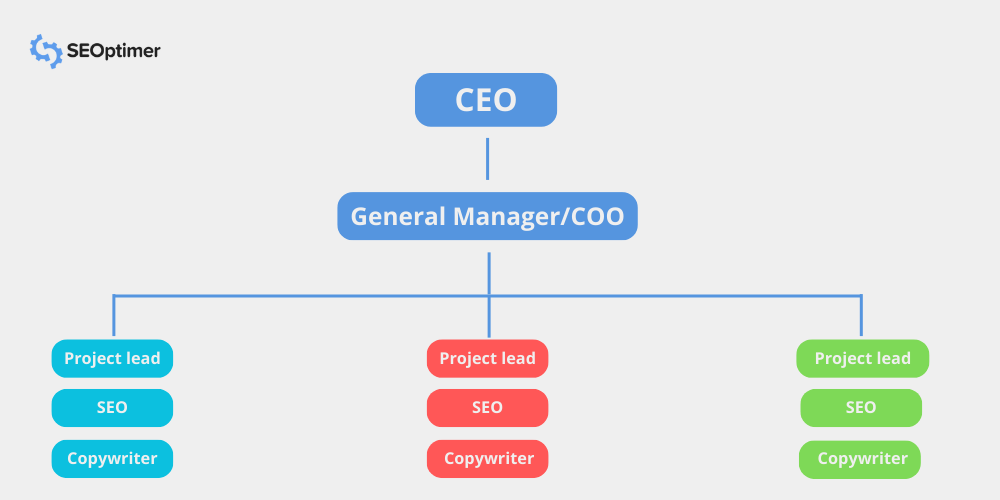 struttura dell'agenzia di marketing